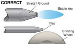 Correct Tungsten Grinding