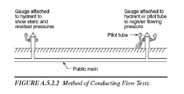 Hydrant flow testing diagram