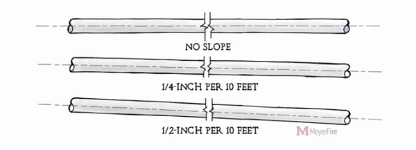 Diagram of Required Fire Sprinkler Pipe Slope