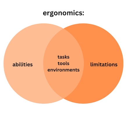 ergonomics venn