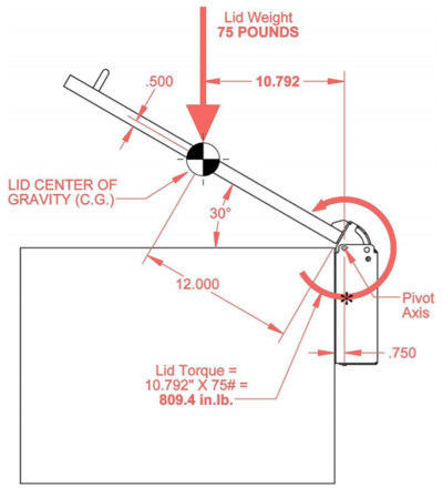 Heavy-Duty Lid Support Hinge - lid torque diagram