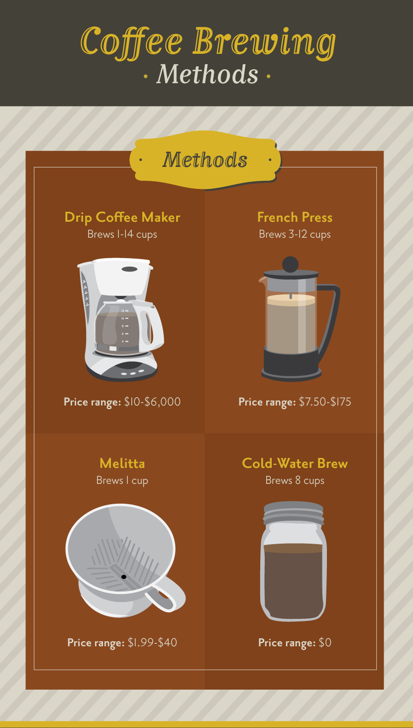 Coffee Brewing Methods - Four Ways to Brew a Perfect Cup of Coffee