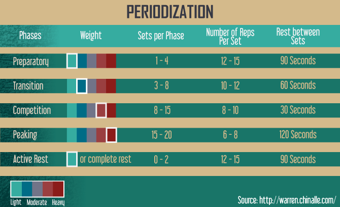 Periodization